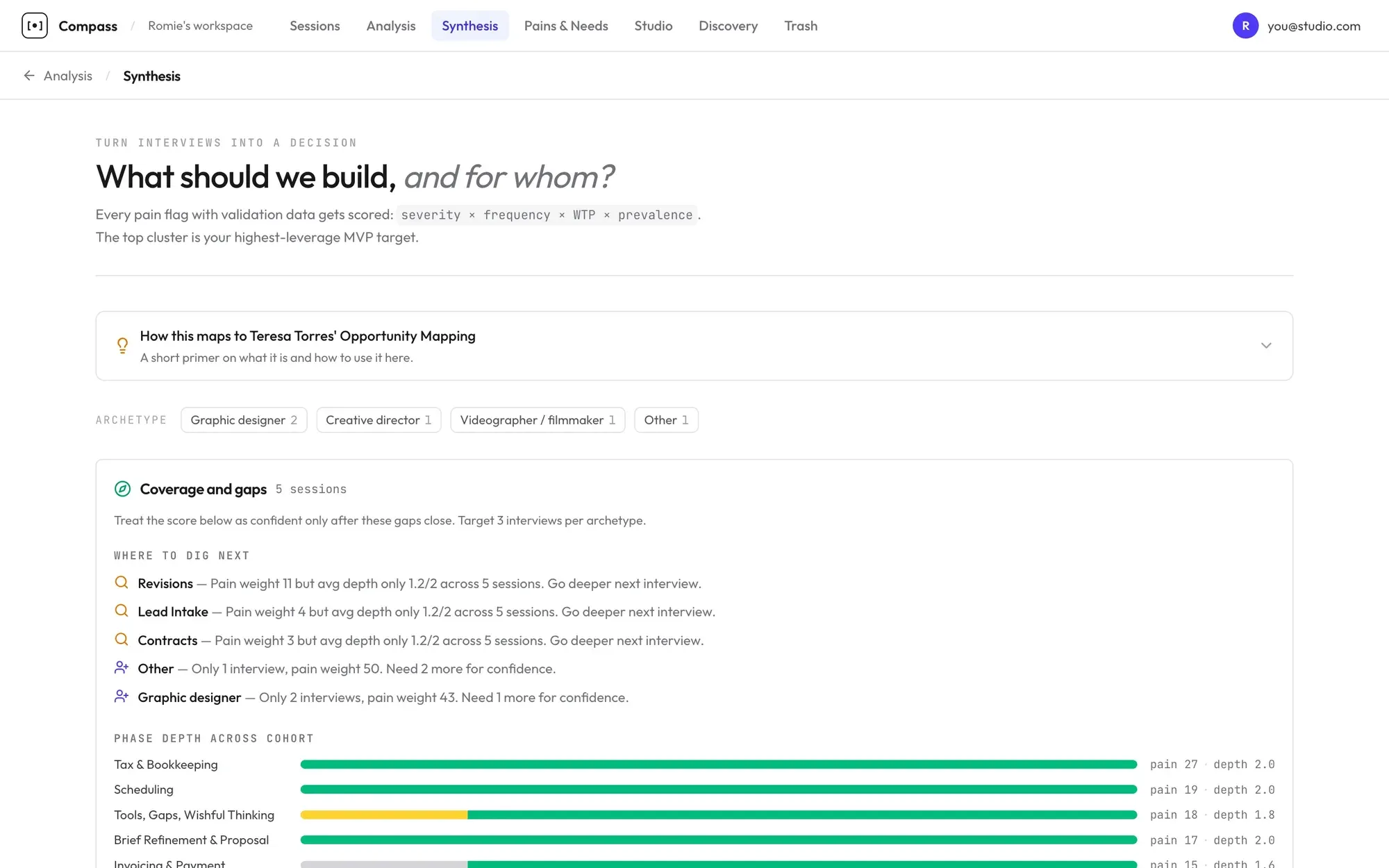 Compass synthesis view scoring interview pains into a build decision, with the scoring formula and opportunity coverage